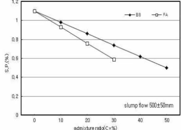 Figure 3. Superplasticizer variation due to admixture ratio