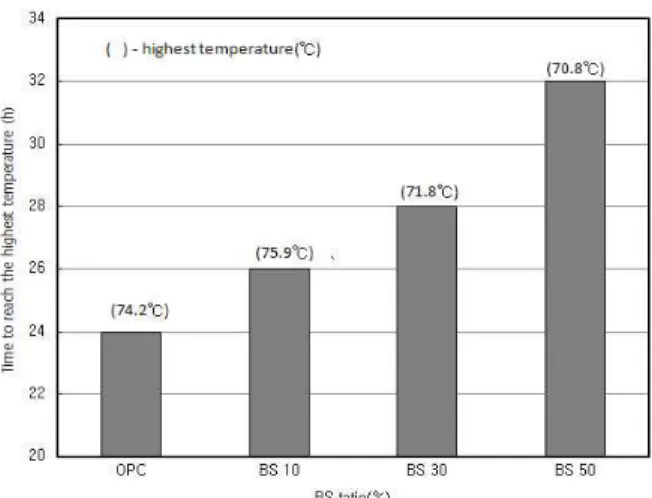 Figure 6. Concrete temperature variation due to the fly ash ratio