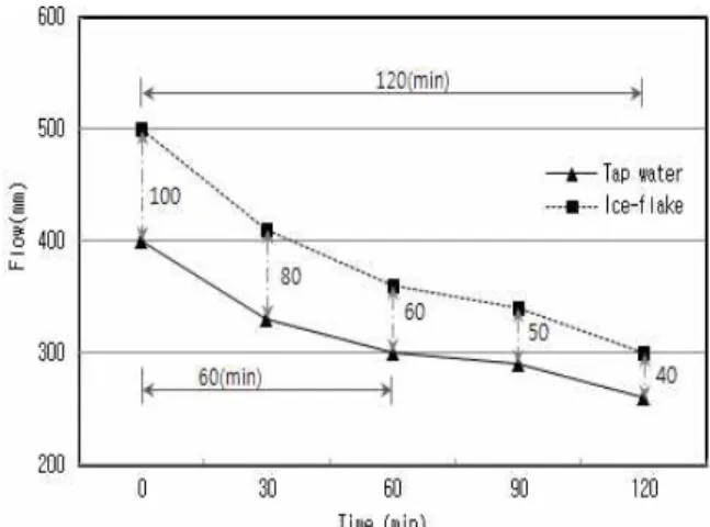 Figure 11. Change of slump flow according to time elapsed when ice-flake is used