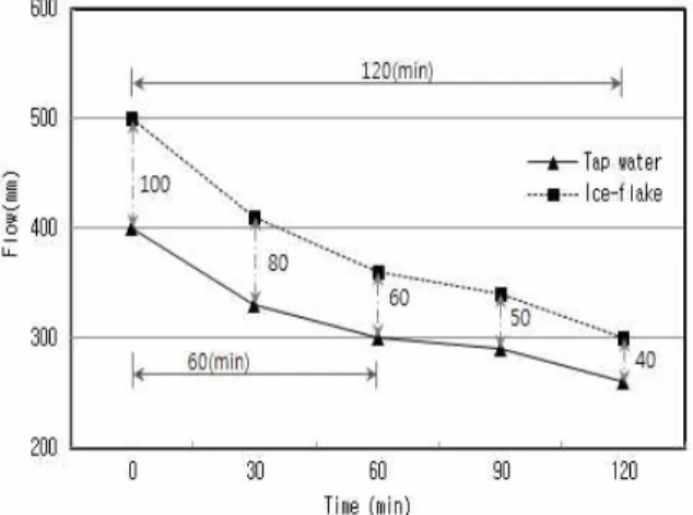 Figure 13. Change of temperature according to time elapsed when ice-flake is used