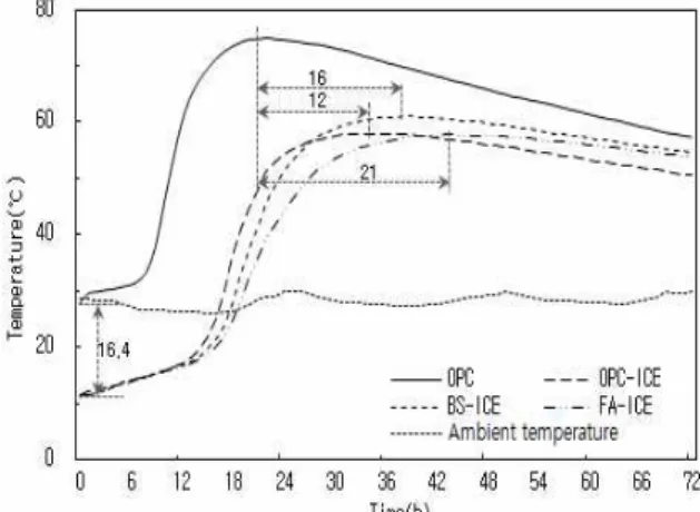 Figure 17. Relationship between the admixture types and concrete temperature 4. 결 론 매스콘크리트 및 고강도 콘크리트의 경우 부재의 크기와  다량의 분체량에 의한 콘크리트의 수화열 및 외부와의 온도 차로 인한 열응력 발생으로 콘크리트 균열이 문제시되고 있 다