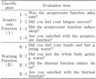 Table 2 Results of Load Test