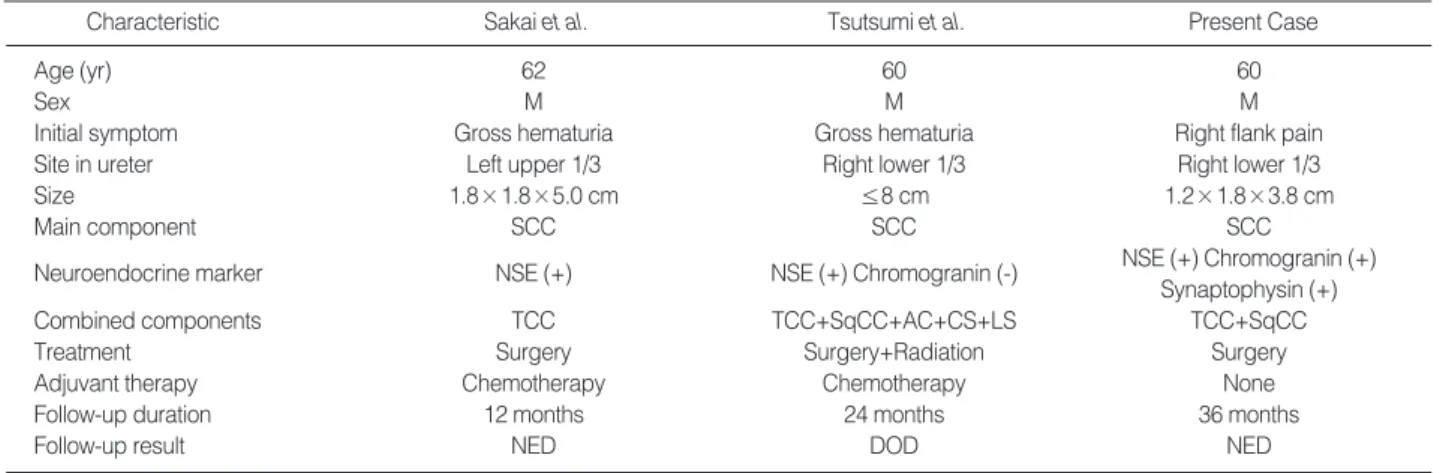 Table 1. The characteristics of reported cases of small cell carcinoma of the ureter
