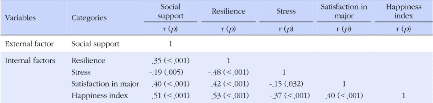 Table 3. Correlation among Social Support, Resilience, Stress, Satisfaction in Major, Happiness Index (N=205)