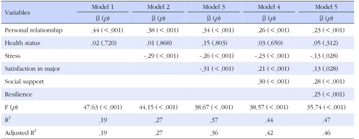 Table 4. Hierarchical Multiple Regression for Burnout (N=205)