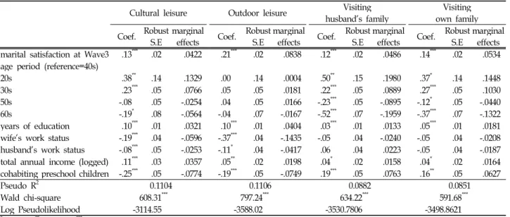 Table 4. Predictors of shared leisure time (probit model)