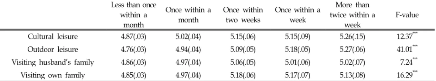 Table 5. Estimated mean of marital satisfaction by shared leisure time (ANCOVA) Less than once
