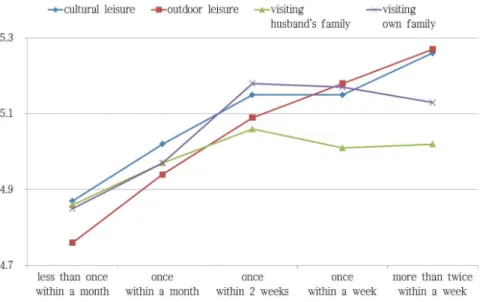 Figure 1. Estimated mean of marital satisfaction by shared leisure time 한 것으로 나타났다. 따라서 부부공유여가시간과 결혼만 족도는 서로 연관이 있는 것으로 밝혀졌다