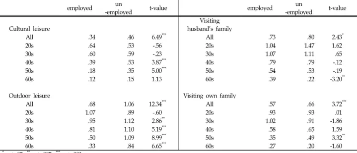 Table 1. Proportion of shared leisure time by wife’s age (n=5965)All 20s (n=98) 30s (n=1708) 40s (n=1855) 50s (n=1436) 60s (n=868) Cultural leisure