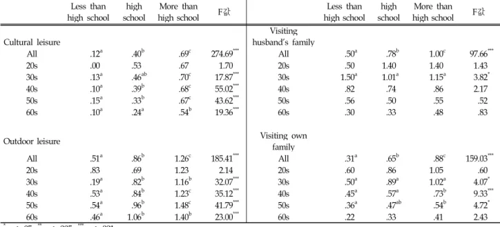 Table 3. Mean of shared leisure time by wife’s education level (ANOVA) Less than