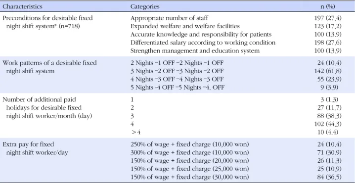 Table 3. Preconditions for Fixed Night Shift System (Ν =230)