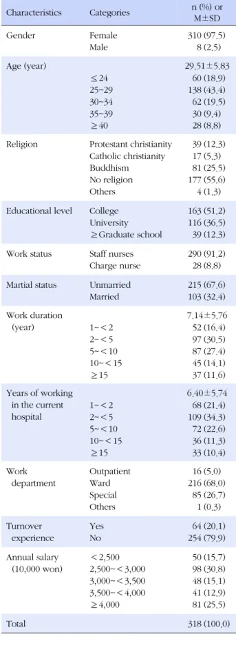 Table 1. General Characteristics of Participating Nurses (N=318) Characteristics Categories n (%) or   M±SD Gender Female Male 3108 (97.5)(2.5) Age (year) 29.51±5.83 ≤24 25~29 30~34 35~39 ≥40 60 138623028 (18.9)(43.4)(19.5)(9.4)(8.8) Religion Protestant ch