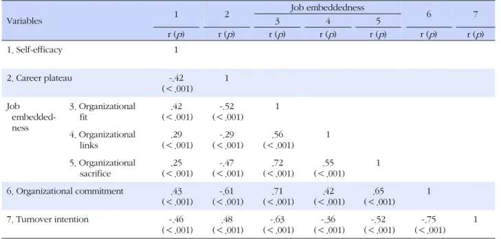 Table 3. Correlation Analysis between Measured Variables