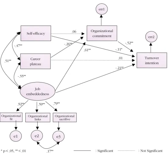 Figure 1. Path diagram of the modified model. 