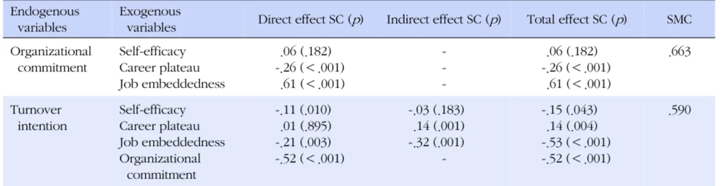 Table 4. Effect Analysis of Modification Model Endogenous