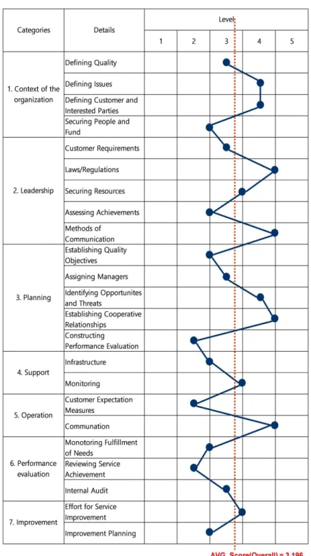 Fig. 2 Evaluation Result 며, 기회와 위협을 적절히 분석하고 있다고 평 가할 수 있었다. 품질의 정의와 고객의 요구사 항에 대한 정의에 관한 평가는 중간 정도로 나 타났는데, 이는 기능품질의 차원에서는 매우 높은 수준을 보였으나 감성적인 품질의 차원에 대한 관심도가 아직 높지 않았기 때문이다