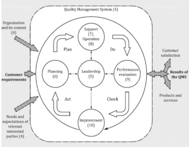 Fig. 1 PDCA Cycle of ISO18091 (The International Organization for Standardization. (2019))는 점을 주장하였다
