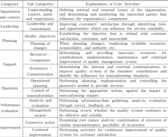 Table 2 Core Activities of ISO18091 and Their Explanations실행 차원의 품질관리가 가능하도록 공공서비스의 품질관리 및 개선 활동의 구체적인 방안을제시하였다