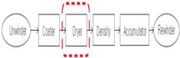 Fig.  2. Polar  plate  process  anode  /  cathode  coating  manufacturing  system 2.2  리튬이온  배터리  건조  공법  건조 System은 용매의 종류나 제품의 특성,  환경법적 인 사항 등을 고려하여 아래와 같이 4개의 장치로 구성 된다