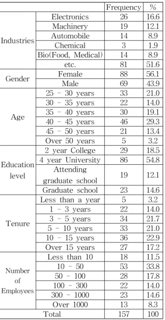 Table 1 General Informations