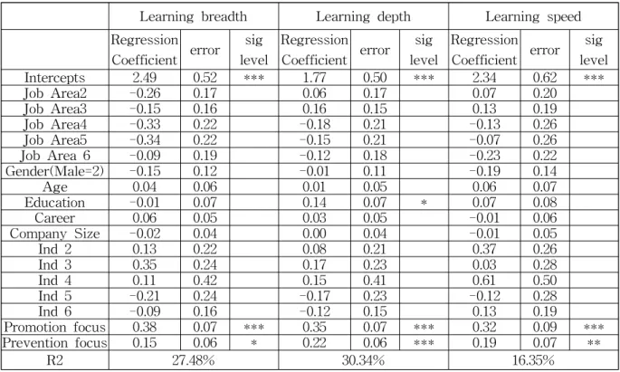 Table 4 Regression Results