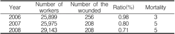 Table 2. Disasters on construction sites in Jeju