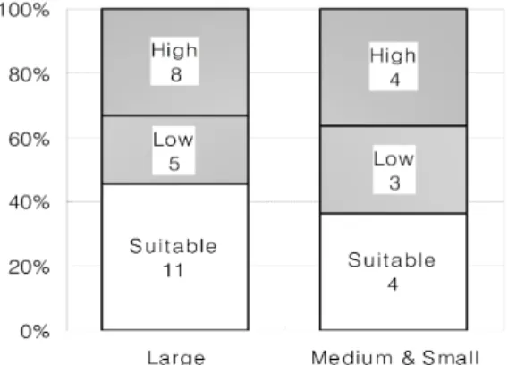 Figure 4. Ratio of regular versus temporary workers on construction fields