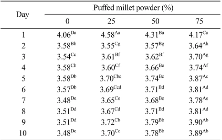 Table 3. Hunter color value of millet  takju with 0, 25, 50 and 75% of puffed millet powder during fermentation at 25 o C 1)2)3)