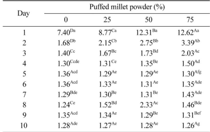 Table 5. Reducing sugar(%) of millet  takju with 0, 25, 50 and 75% of puffed millet powder during fermentation at 25 o C 1)2)3)
