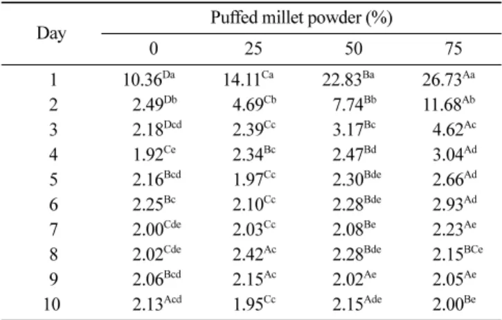 Table 6. Total sugar (%) of millet  takju with 0, 25, 50 and 75% of puffed millet powder during fermentation at 25 o C 1)2)3)