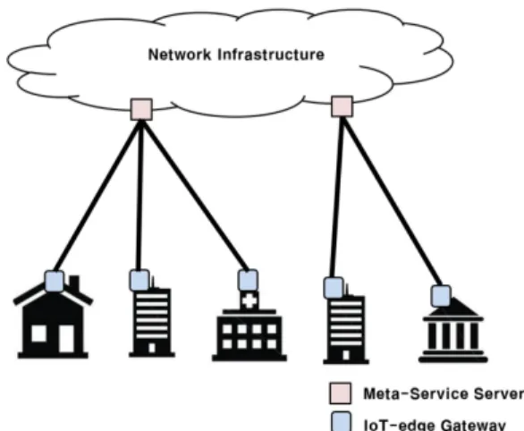 Fig.  3. Overview  of  IoT-edge  Gateway