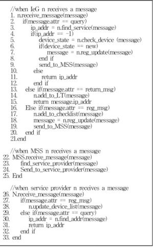 Table  1. Service  Discovery  Procedure //when IeG n receives a message 1. n.receive_message(message) 2