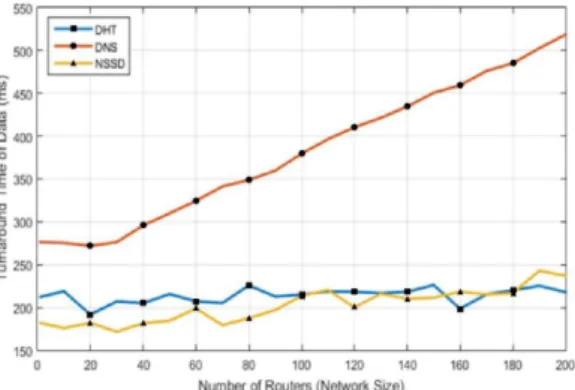 Fig. 6. Average  Turnaround  Time  of  Data  According  to  Network  Size DNS는 네트워크의 크기가 커질수록 선형적으로 증 가하는 그래프를 나타내지만,  DHT의 경우에는 네트워 크의 크기와 관계없이 일정한 속도를 유지하는 것을 볼 수 있다