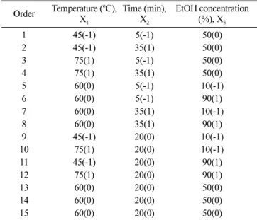 Table 1. Box-Behnken design for optimization of solvent extraction condition of antioxidant from jujube leaves