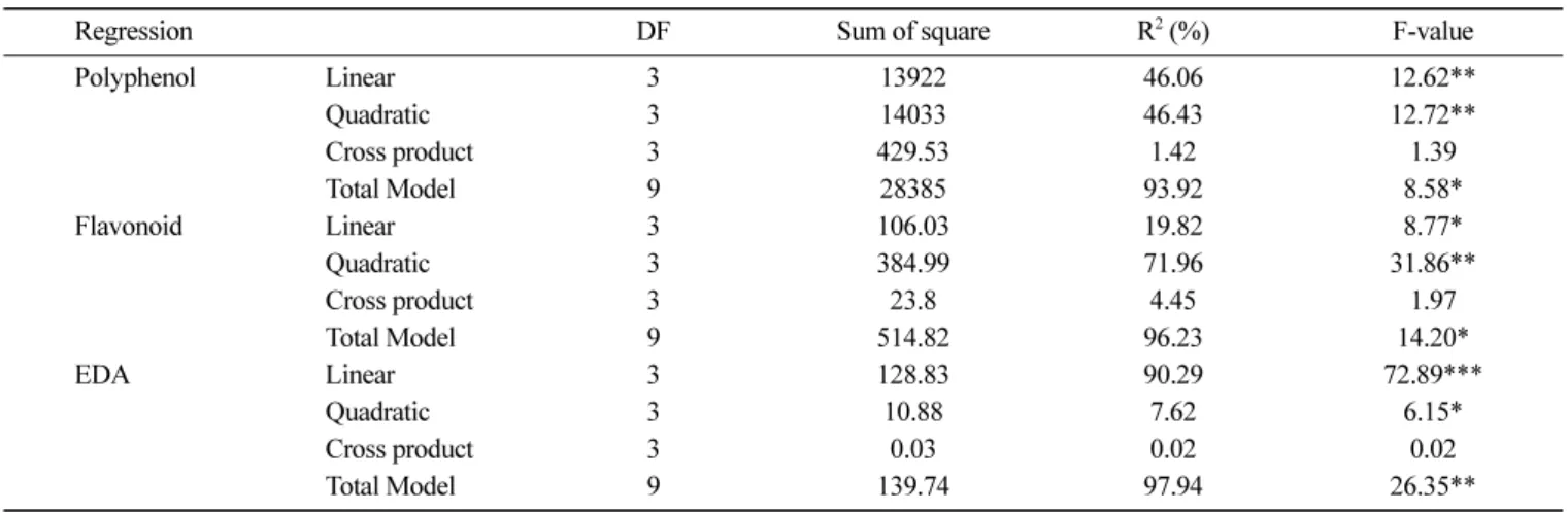 Table 2 Analysis of variance of the regression parameters of the predicted response surface quadratic models