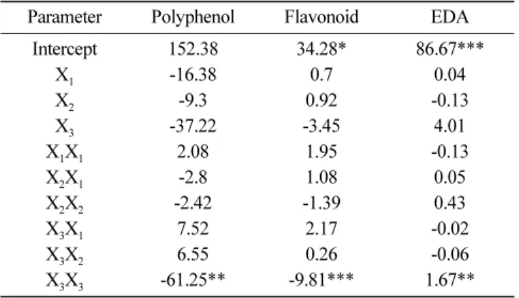 Fig. 2. Response surface plots on total flavonoid of jujube leaf extract.