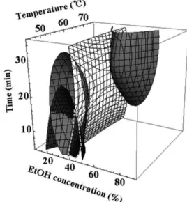 Fig. 3. Response surface plots on electron donating activity of jujube leaf extracts.