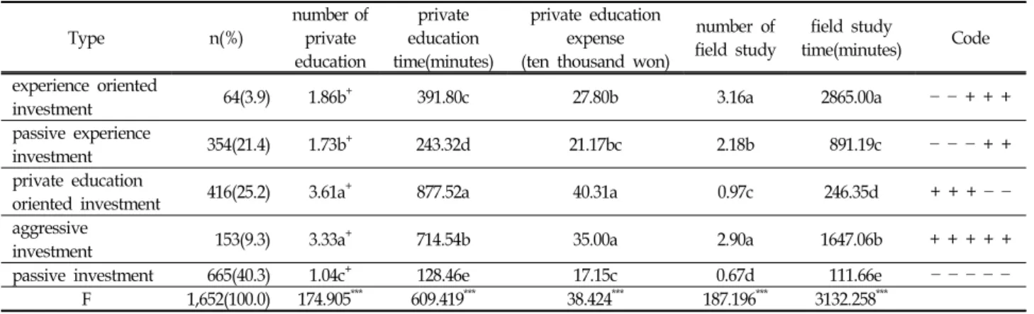 Table  3.  Frequency  and  Standardized  Scores  by  Investment  Patterns  on  Children