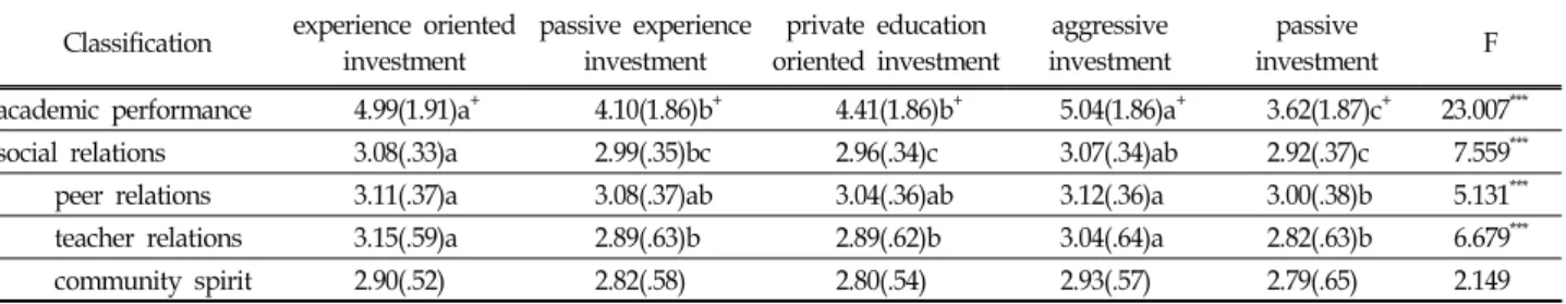 Table  5.  Differences  in  Academic  Performance  and  Social  Relations  by  Investment  Patterns  on  Children