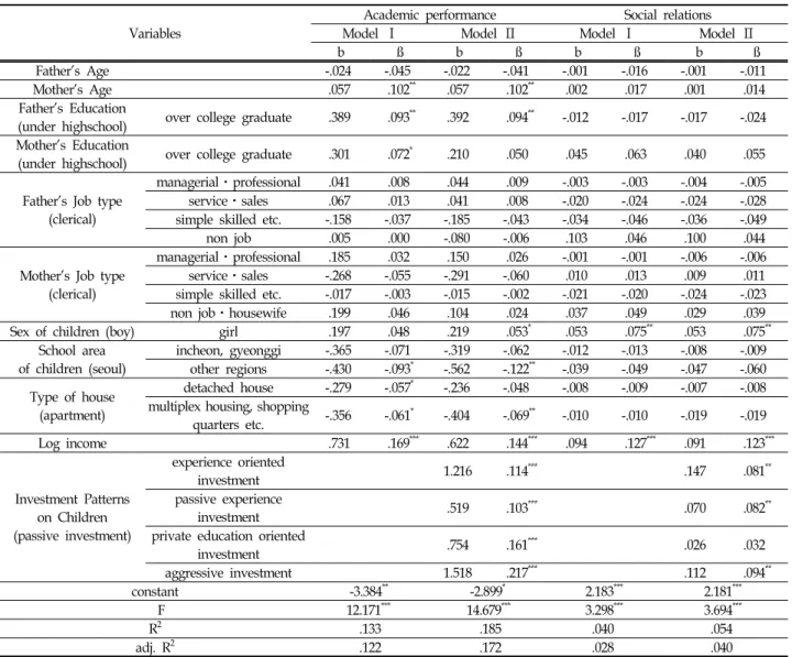 Table  6.  Influence  of  Variables  on  Academic  Performance  and  Social  Relations  of  Children