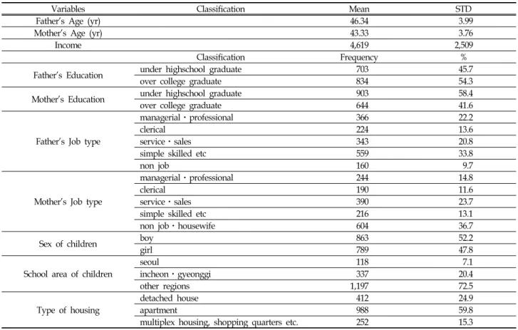 Table  1.  Sociodemographic  Characteristics  of  Subjects (N=1,652)
