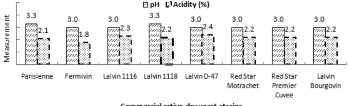 Fig. 1. Acidity and pH values of  omija wines fermented by various commercial active dry yeast strains.