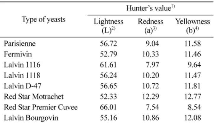 Table 2. Sensory evaluation of  omija wines fermented by various commercial active dry yeast strains
