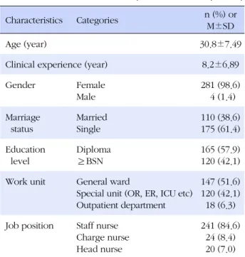 Table 2. Model Fitness Test Results from Confirmatory Factor Analysis (N=285)