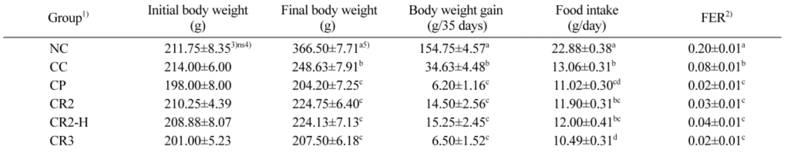 Table 2. Body weight, food intake, and FER of the rats fed experimental diets Group 1) Initial body weight