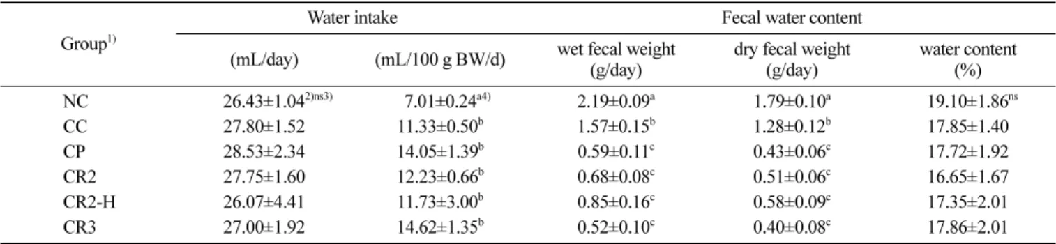 Fig. 2. Gastrointestinal transit time of the rats fed experimental diets.  NC; normal control, CC; constipated cellulose, CP; constipated pectin, CR2; constipated resistant starch type2, CR2-H; constipated resistant starch type2-high concentration, CR3; co