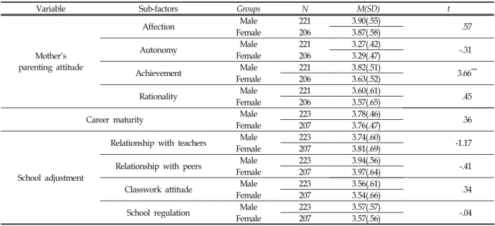 Table  2.  Differences  in  parenting  attitude,  career  maturity,  school  adjustment  according  to  child’s  sex                     