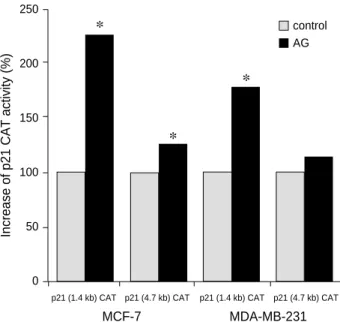 Fig. 2. American ginseng induces p21 promoter activity.