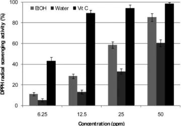 Table 2. Concentration of total polyphenol and total flavonoid in  Rhamnus yoshinoi extracts