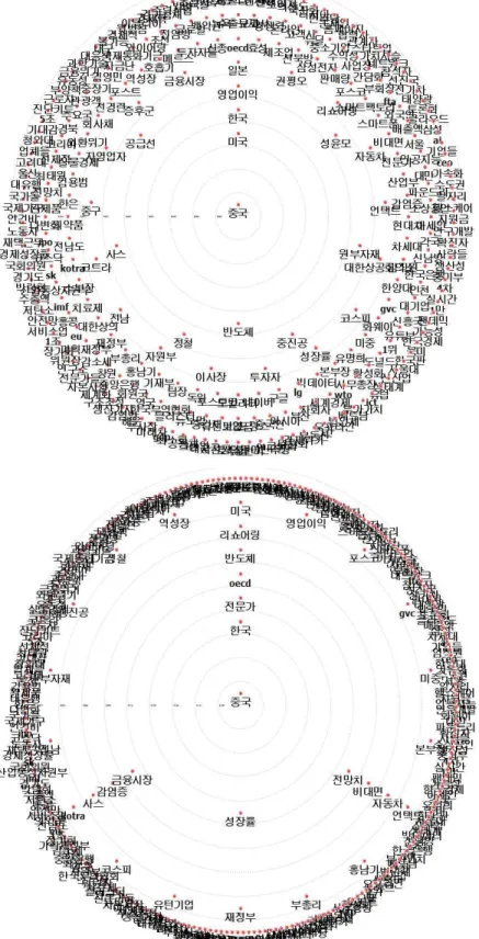 Fig. 6 Results of Degree and Betweenness Centrality Analysis (Keyword Network)